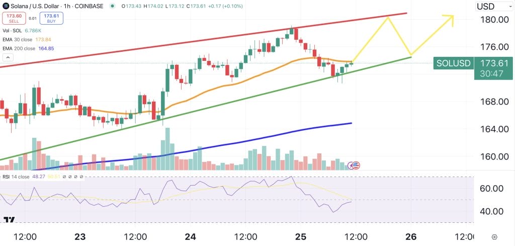 Solana price chart.