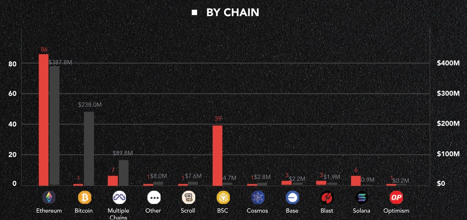 Cyvers Flags $1.5M Theft in Base Blockchain Exploit