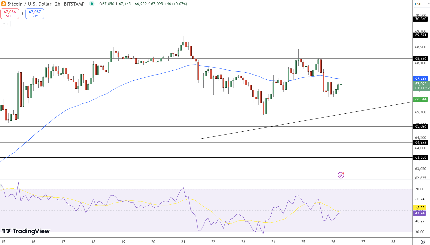 BTC/USD - Analisis Harga Bitcoin Saat Aksi Militer Israel Terhadap Iran Picu Kekhawatiran Pasar – Akankah BTC Terjun?