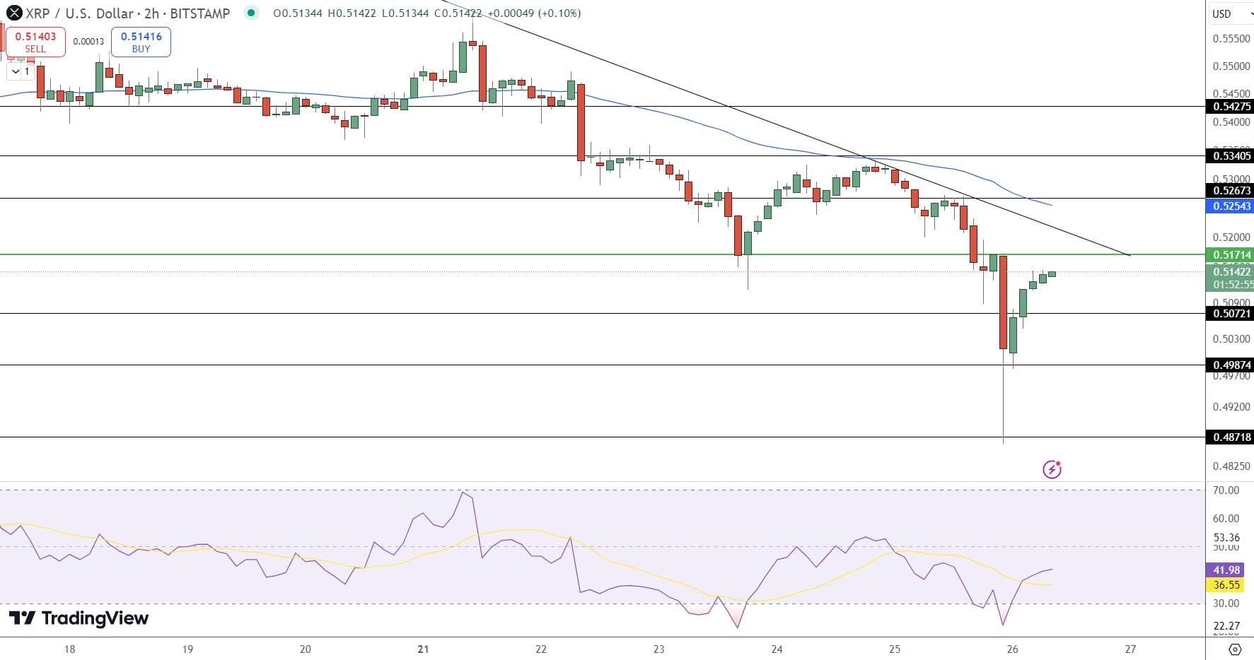 XRP/USD - Perkiraan Harga XRP: Apakah Ketegangan Israel-Iran Memicu Penurunan Harga XRP Lebih Dalam?