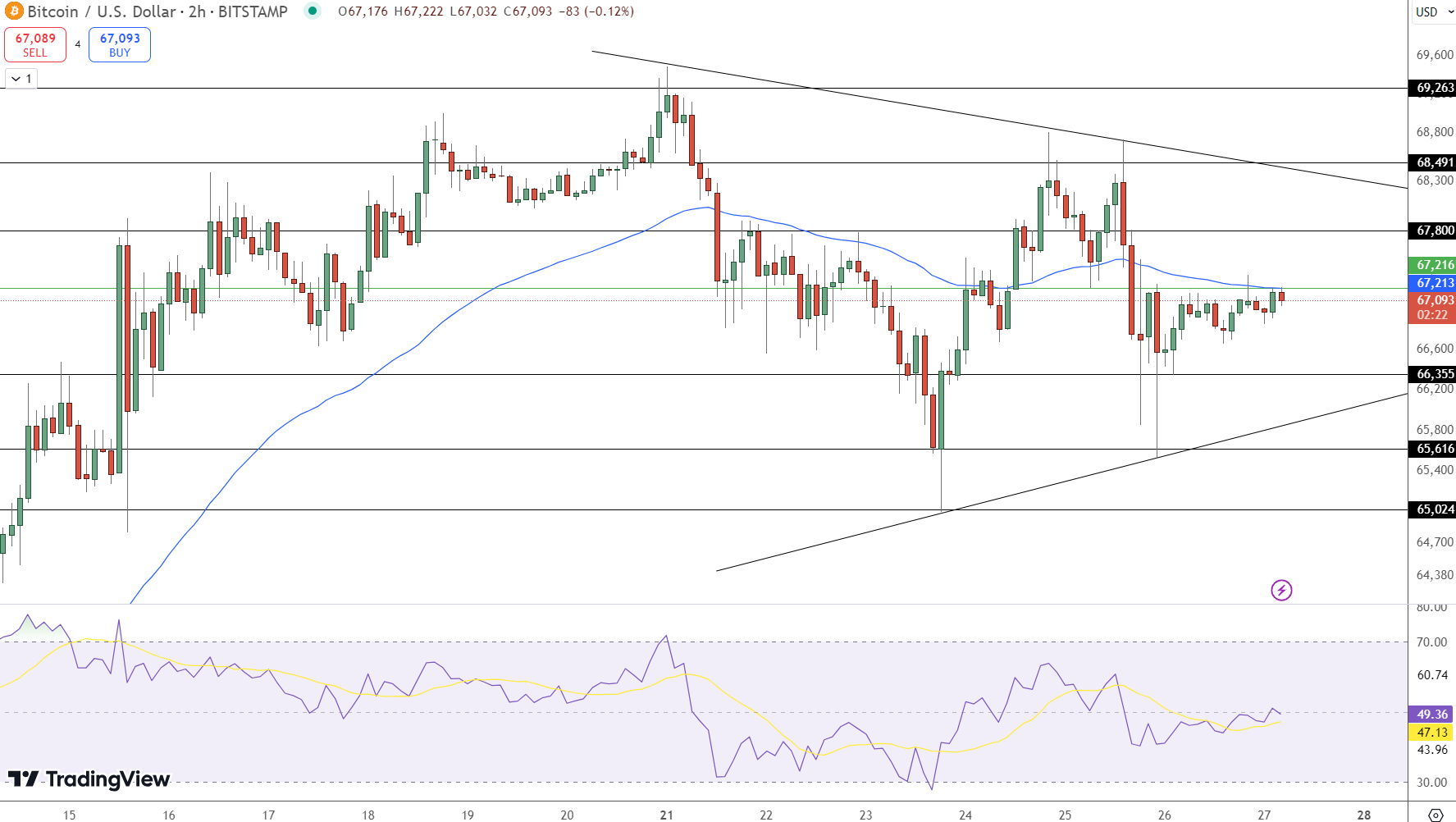 BTC/USD - Perkiraan Harga Bitcoin: Sinyal Bollinger Band Squeeze Bersejarah Menunjukkan Breakout Akan Segera Terjadi