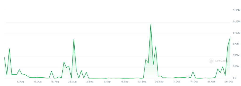 A graph showing GOPAX trading volumes over the past three months.