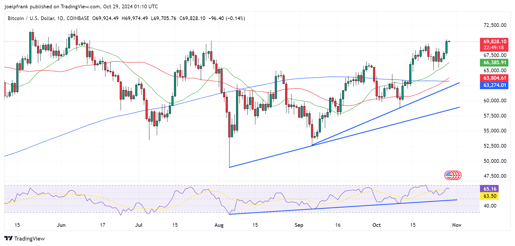 grafik harga BTC/USD - Harga Bitcoin (BTC) Sentuh $70.000, Tertinggi Sejak Juni – Ke Mana Pasar Bergerak Selanjutnya?