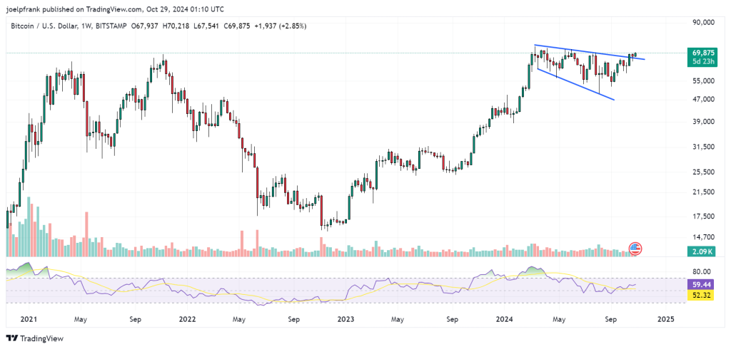 Bitcoin (BTC) Price Touches $70,000, Hits Highest Since June 