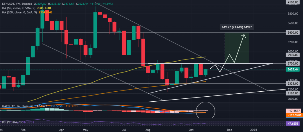 ETH / USDT price chart, ascending triangle pattern. Source: Binance.