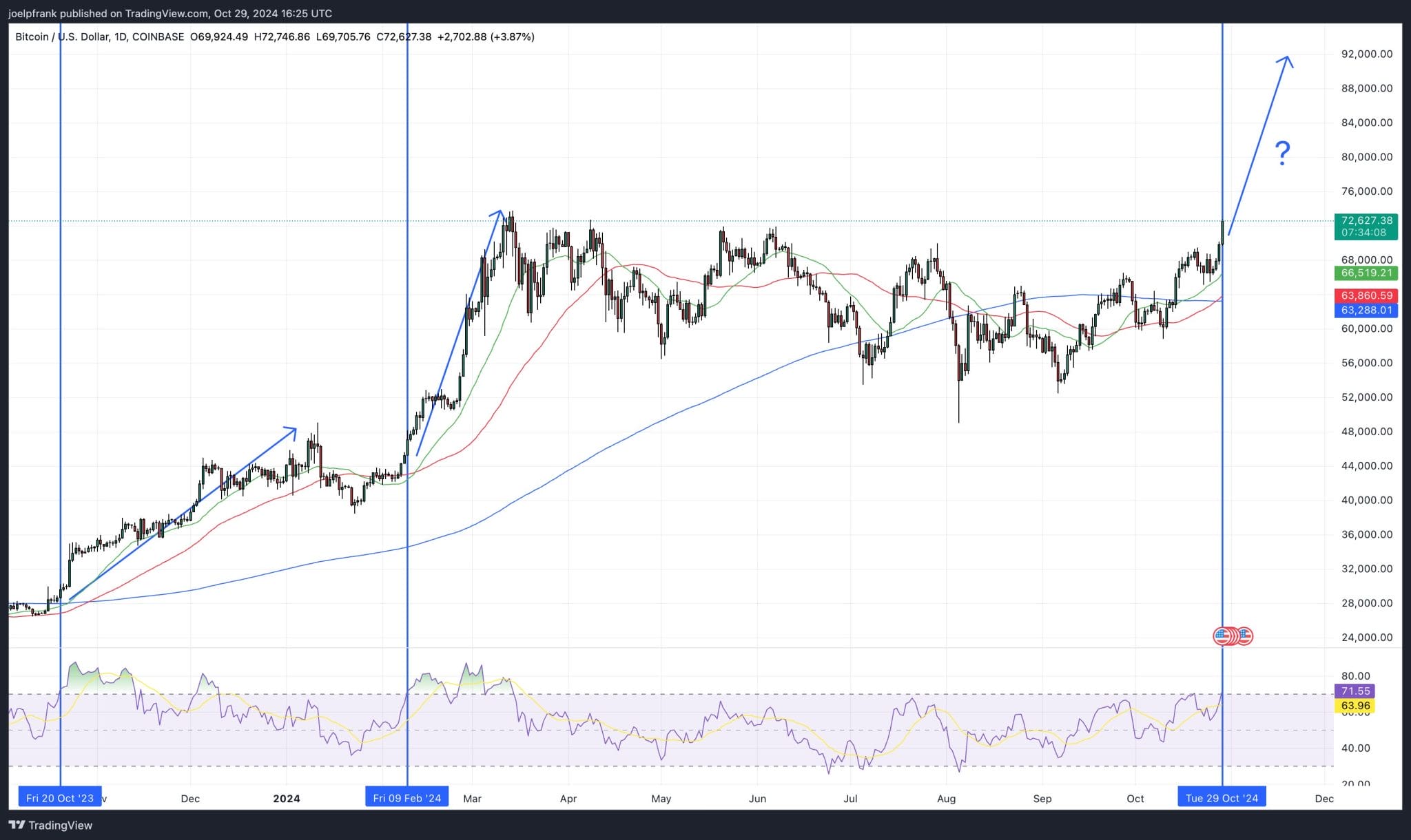 Harga BTC/USD di Coin base - Harga Bitcoin (BTC) Melonjak di Atas $72,000 Seiring Optimisme Pasar – Rekor Tertinggi Baru Akan Segera Tercapai?