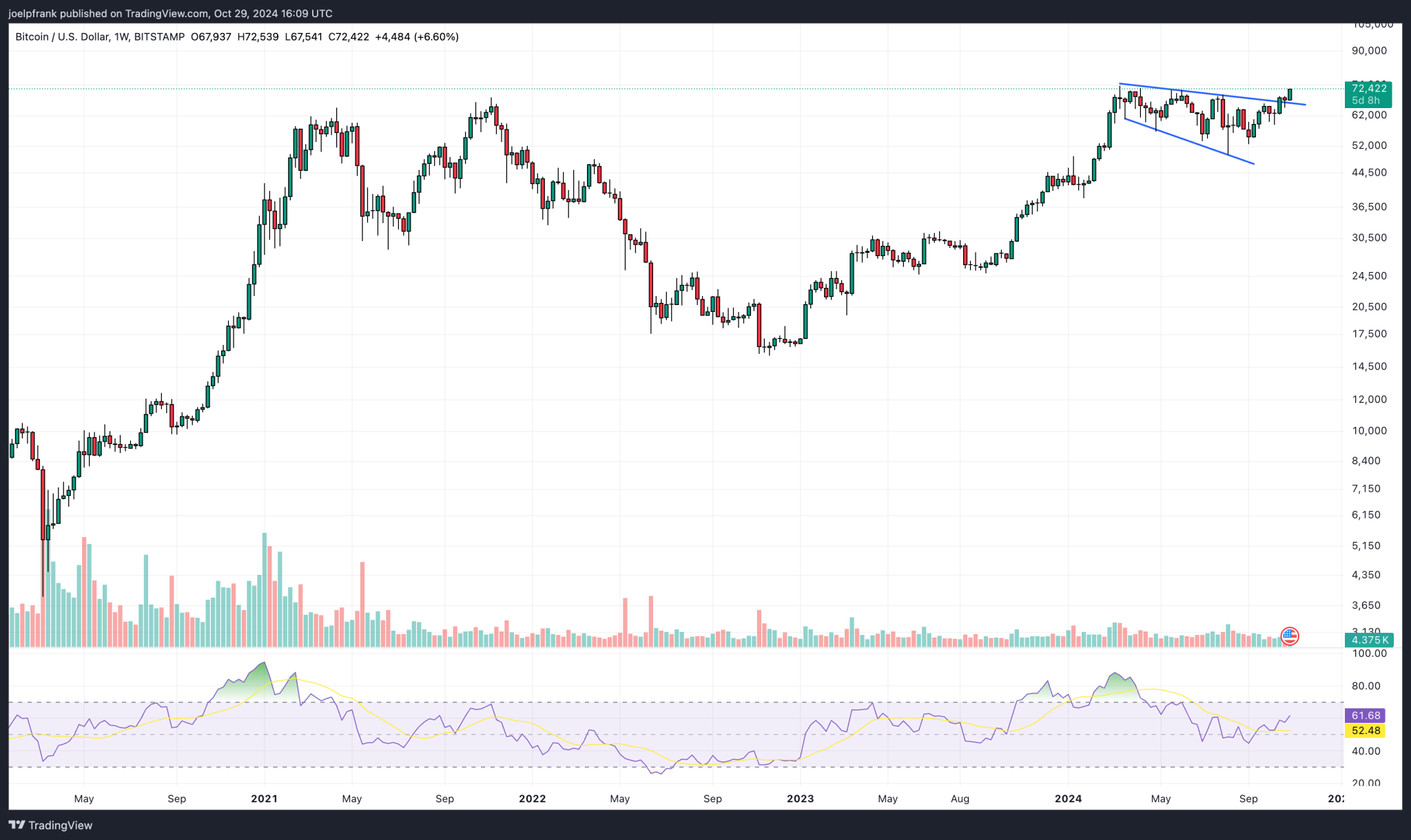 Grafik harga btc/usd - Harga Bitcoin (BTC) Melonjak di Atas $72,000 Seiring Optimisme Pasar – Rekor Tertinggi Baru Akan Segera Tercapai?