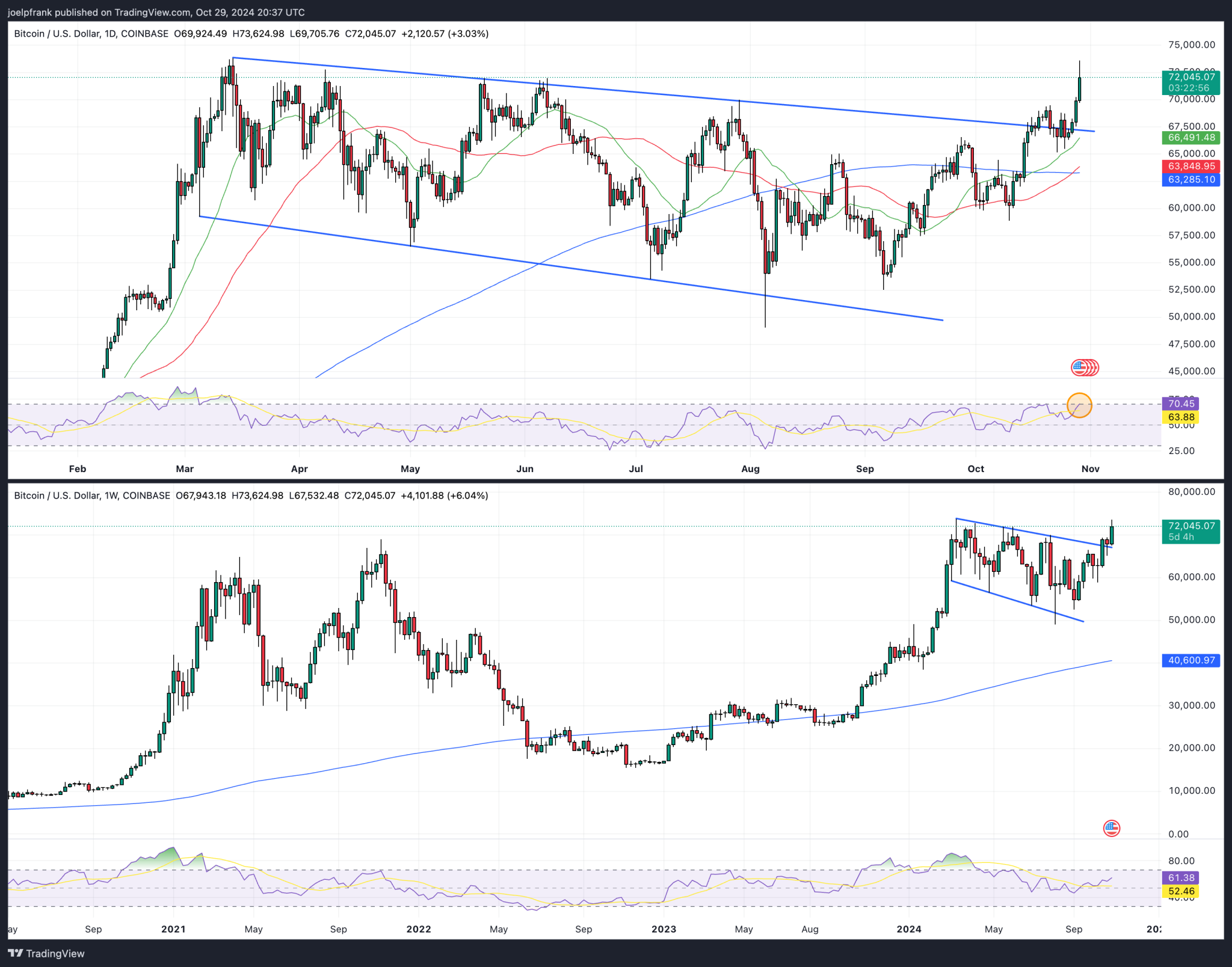 Harga BTC/USD - Crypto Terbaik untuk Dibeli Sekarang 29-30 Oktober – Sui, Goatseus Maximus, Popcat