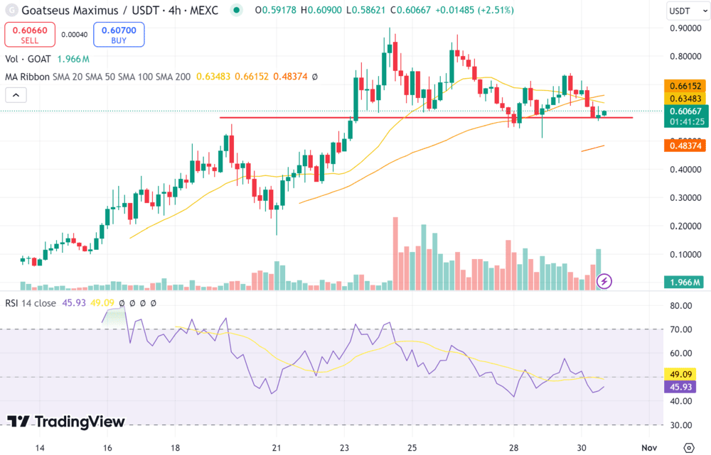 Goatseus Maximus Technical Chart