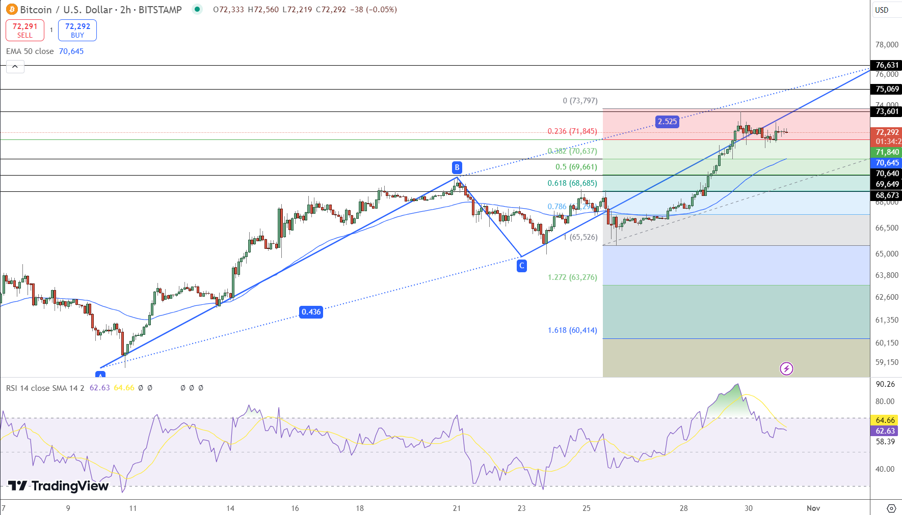 Bitcoin Price Chart - Source: Tradingview