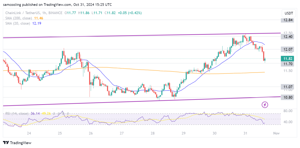 Major Chainlink News is fuelling bullish moves for LINK price action after $500M in trading volume ignited surge for Chainlink price.