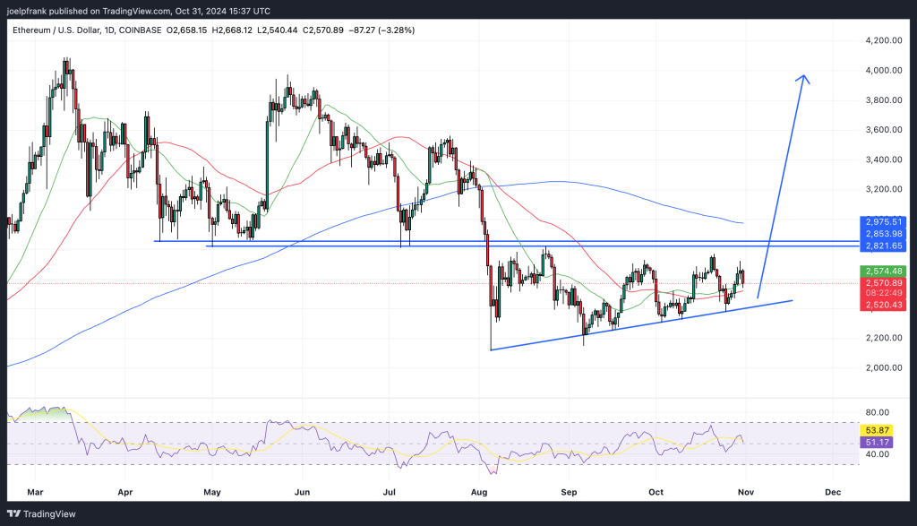 Ethereum Price Underperformance Continues, But Ascending Triangle Forms