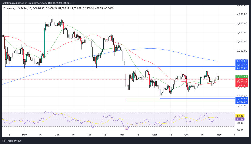 Ethereum Price Underperformance Continues, But Ascending Triangle Forms