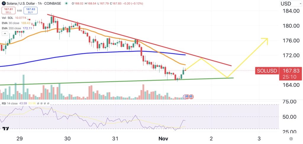 Solana price chart.