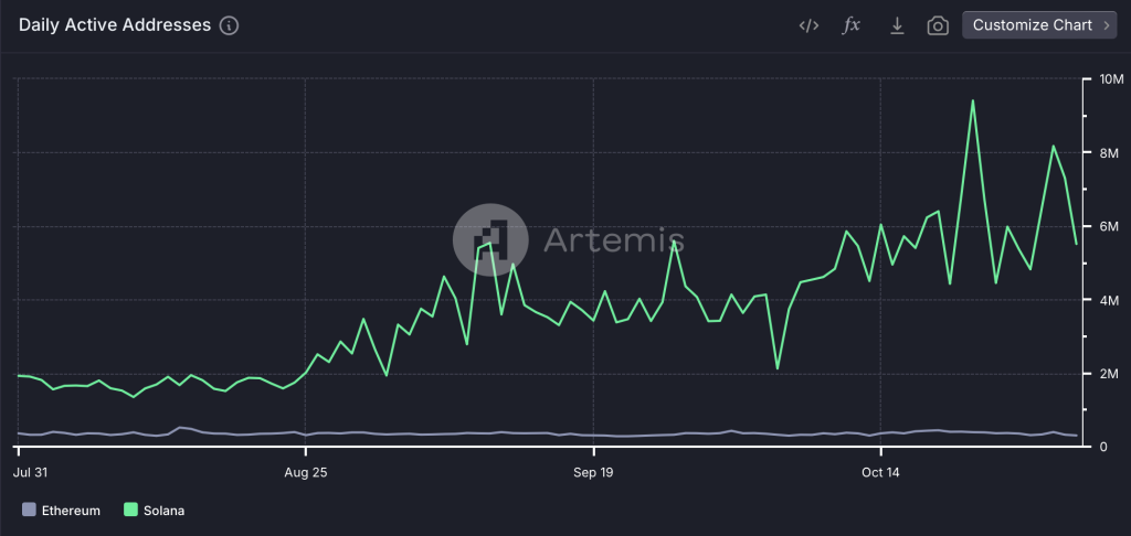 Solana vs Ethereum daily active addresses.