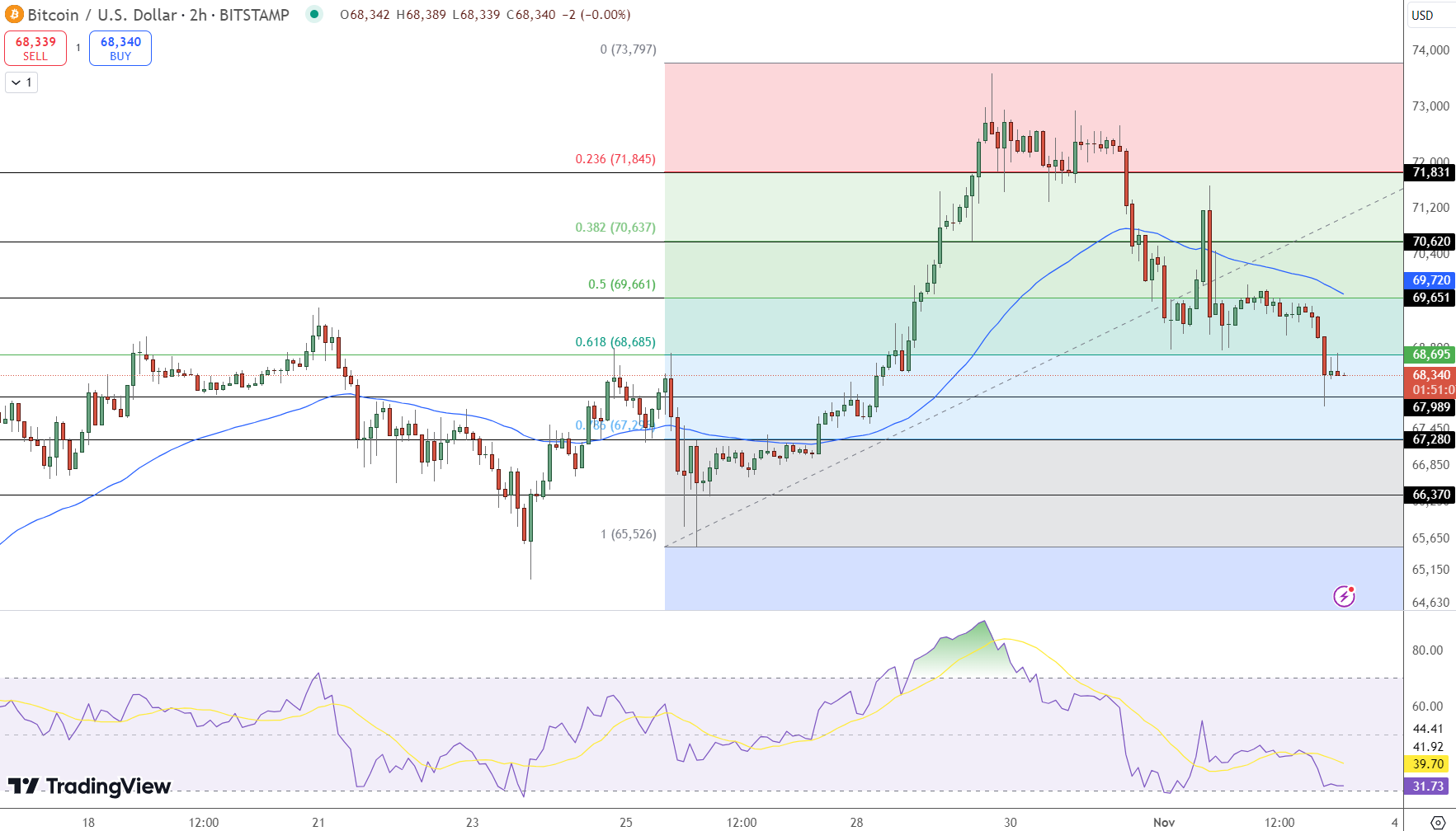 grafik harga BTC/USD - Bitcoin Whale Bangkit Setelah 12 Tahun – Apa Selanjutnya untuk Harga BTC?