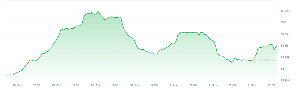 A graph showing trading volumes on the Upbit crypto exchange over the past week,