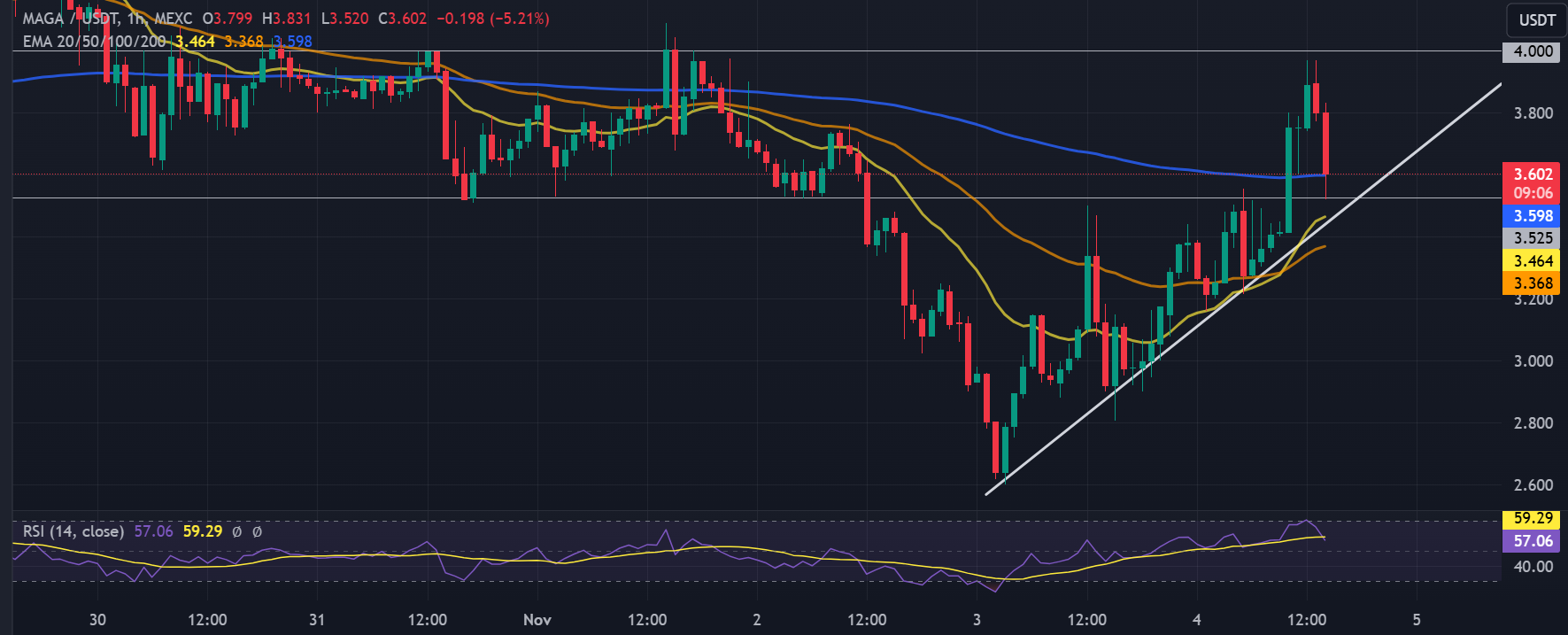 Grafik harga MAGA/USDT - $TRUMP dan $MAGA Meroket 34%, Kini $DUM Naik Jelang Pemilu AS
