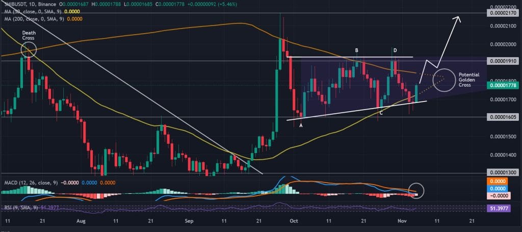 SHIB / USDT 1D chart, impending golden cross. Source: Binance.