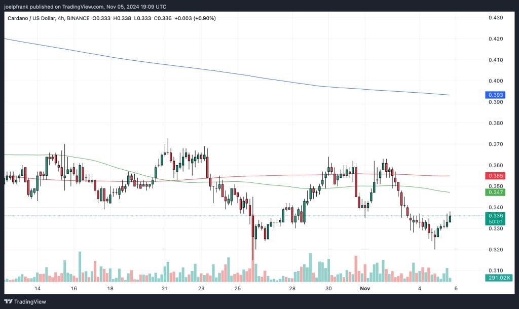 Cardano Price Set for Major Volatility as Foundation Plans 500M ADA Sell