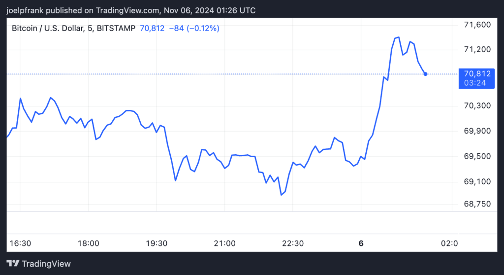 Bitcoin (BTC) 71.000 Doları Test Ediyor