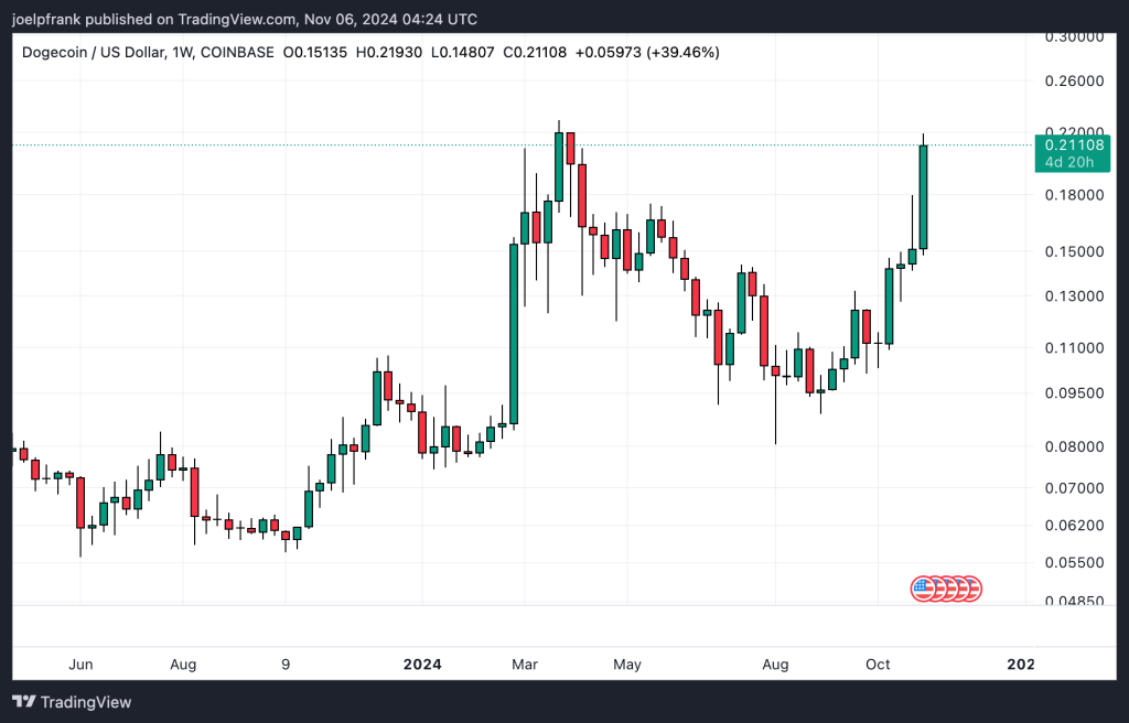 Dogecoin (DOGE) Price Powers 24% Higher