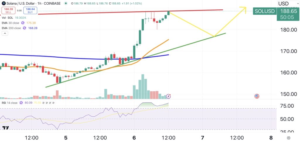 SOL price chart.