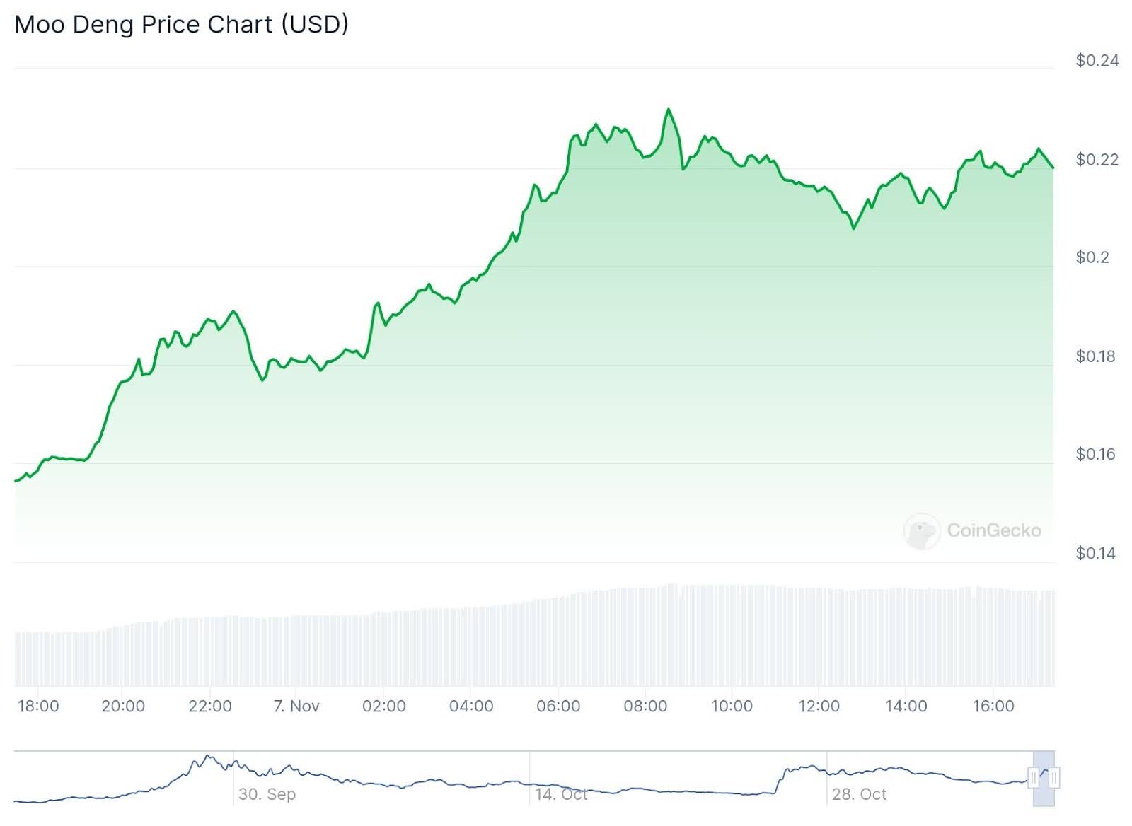 Harga Moo Deng - Kemenangan Trump Mendongkrak Bitcoin Melewati $75K, Pepe Unchained Capai Milestone $25 Juta – Siap Menyaingi Pump.fun