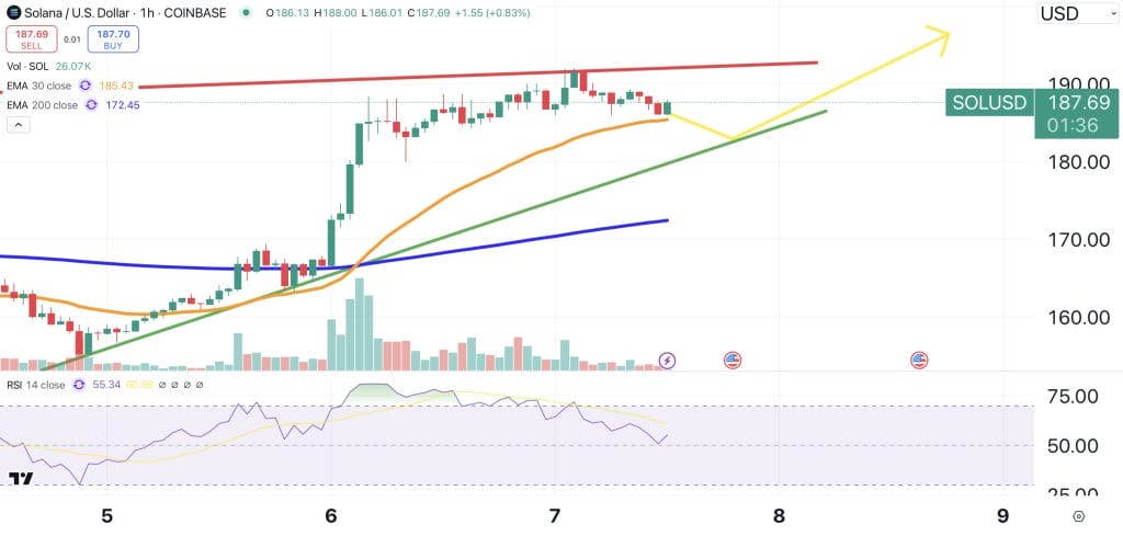 Solana price chart.