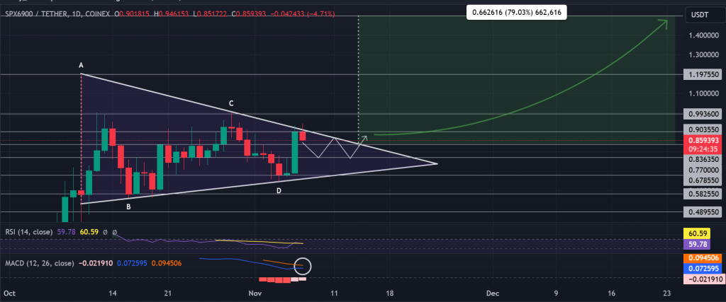 SPX / USDT 1D chart, symmetrical triangle pattern. Source: TradingView.