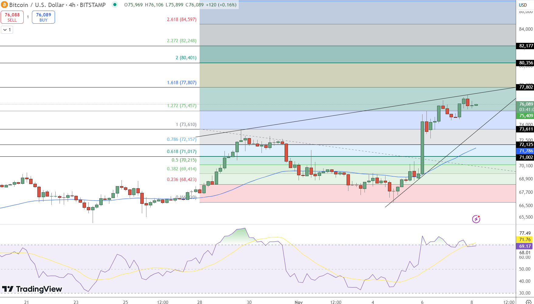 Bitcoin Price Chart - Source: Tradingview 