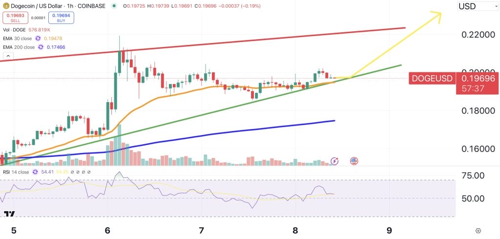 Dogecoin price chart.