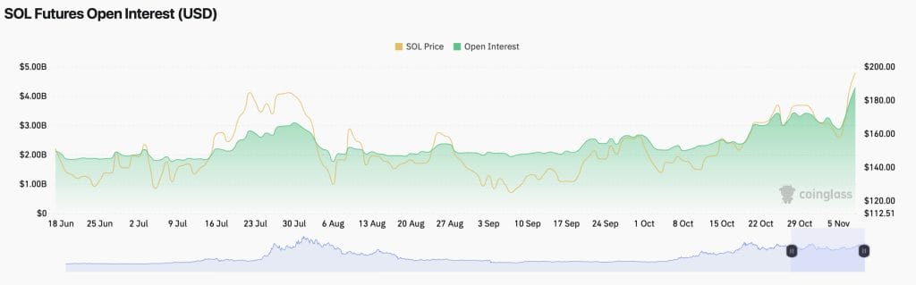 SOL futures open interest chart.