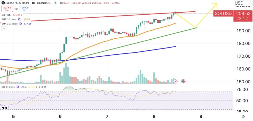 Solana price chart.