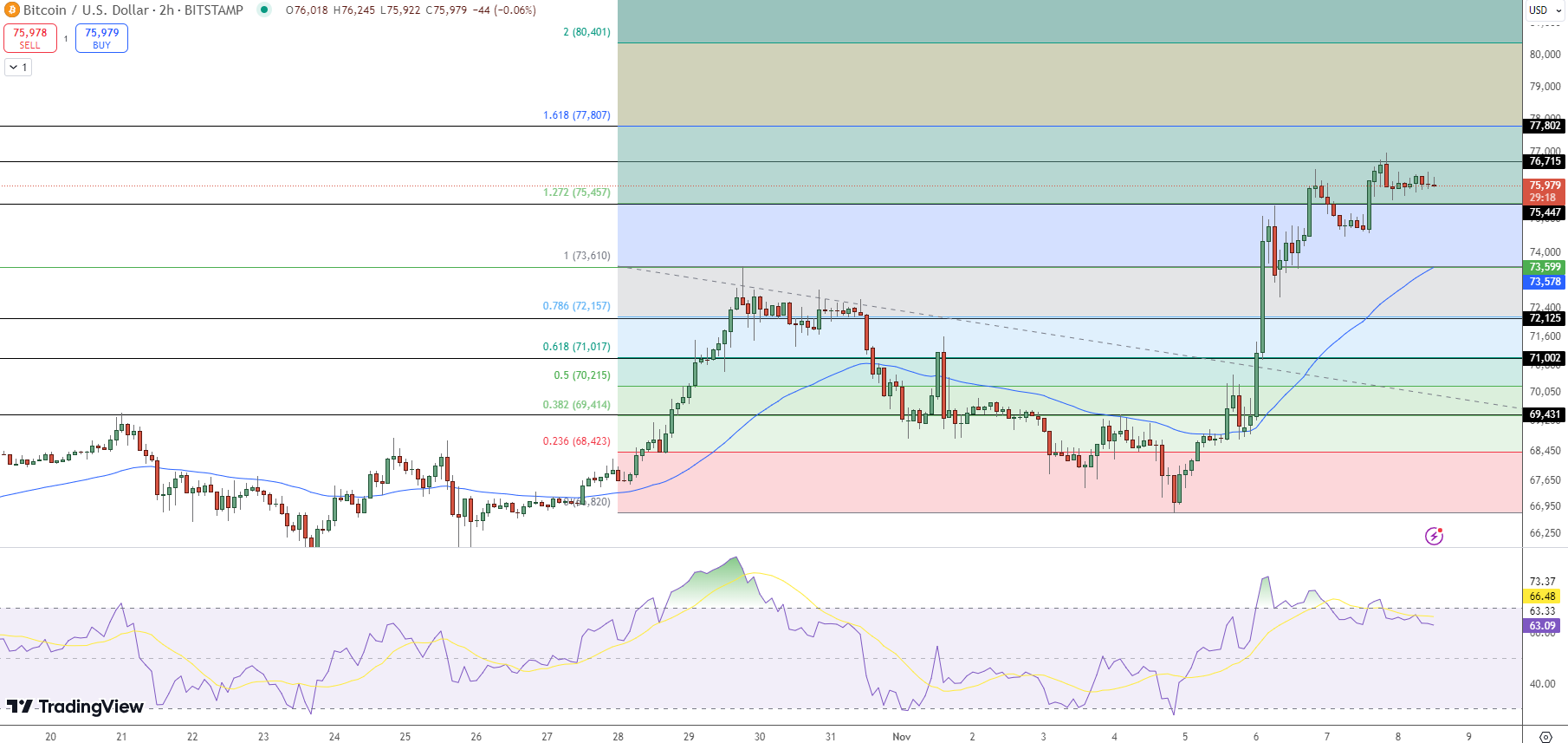 Bitcoin Price Chart - Source: Tradingview 