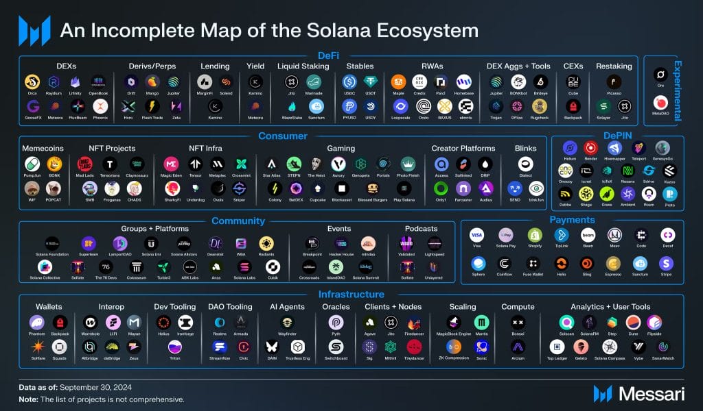 An incomplete map of the Solana ecosystem