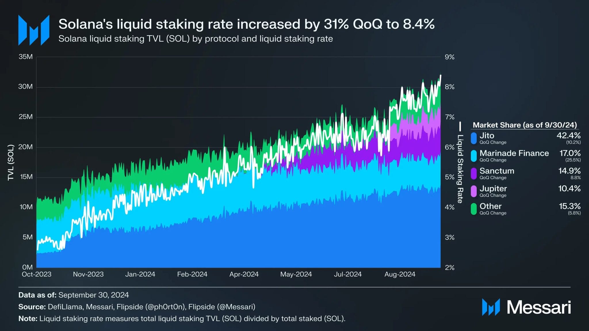 solana liquid staking - Mengapa Solana Akan Menjadi Pemenang Besar di Musim Altcoin, Saat Sol Strategies Berupaya Mempercepat Adopsi SOL