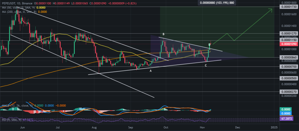 PEPE / USDT 1D chart, descending wedge breakout path continues. Source: Binance.