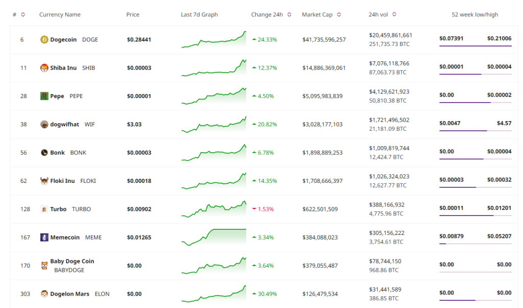 Meme Coin News: Solana-Based ACT and PNUT Skyrocket on Binance Listing News