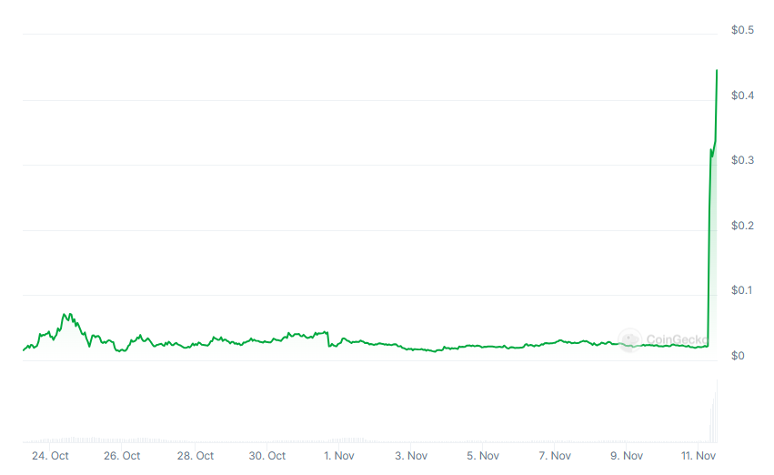 Meme Coin News: Solana-Based ACT and PNUT Skyrocket on Binance Listing News