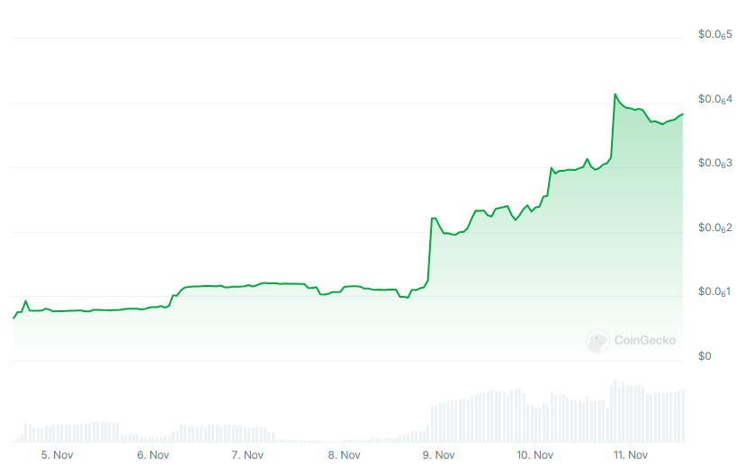 Meme Coin News: Solana-Based ACT and PNUT Skyrocket on Binance Listing News