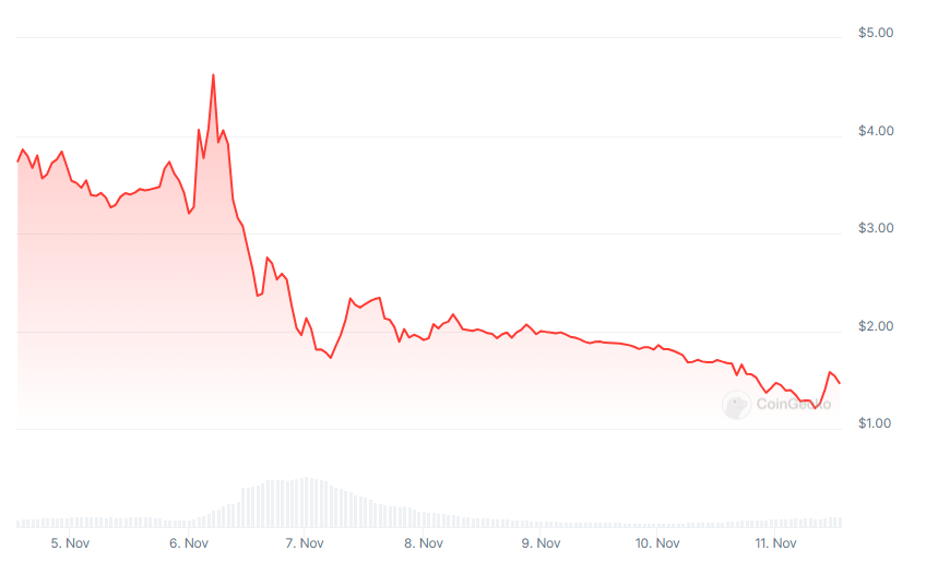 Meme Coin News: Solana-Based ACT and PNUT Skyrocket on Binance Listing News