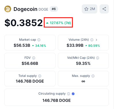 fast price growth dogecoin