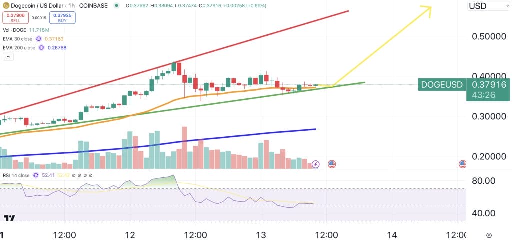 Dogecoin price chart.