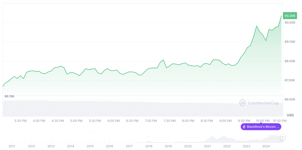 Bitcoin Hits $93K ATH Amid Trump-Driven Crypto Optimism