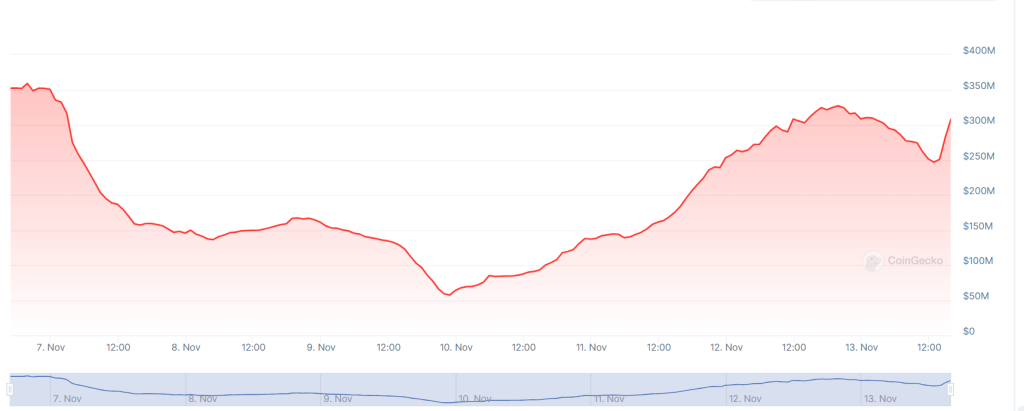 A graph showing Trading volumes on the Gemini crypto exchange over the past seven days.