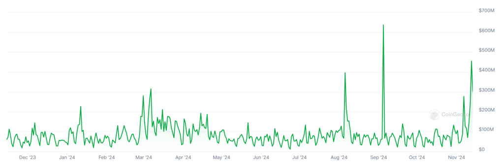 A graph showing Coincheck trading volumes over the past 12 months.