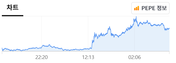 PEPE prices on Bithumb at GMT 12:30pm on November 12, 2024.