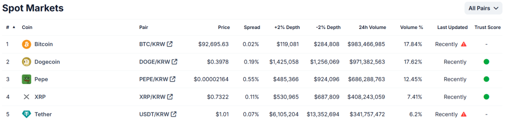 A table showing the top 5 coins per 24-hour trading volume on Bithumb at GMT 12:30pm on November 12, 2024.