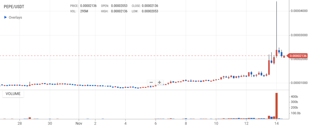 PEPE trading volumes on Upbit at GMT 12:30pm on November 12, 2024.